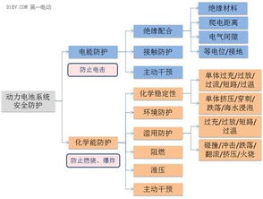 詳解動力電池系統(tǒng)安全分析與防護設計——安防工程設計的核心框架